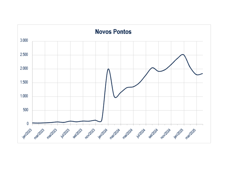 Número de novas UCS