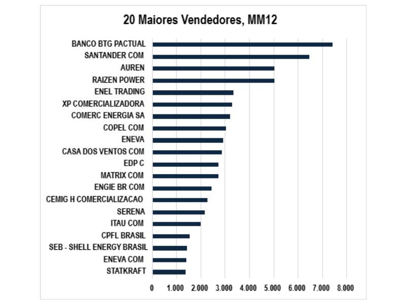 Maiores Comercializadoras