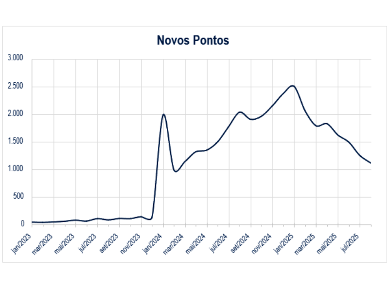 Número de novas UCS