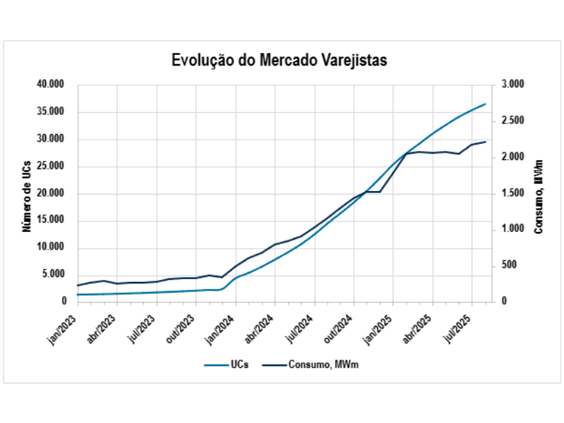 Mostrar a evolução do números de UCS