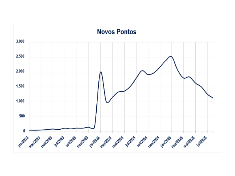 Número de novas UCS