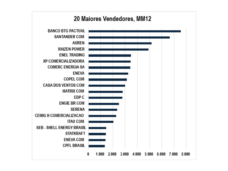 Maiores Comercializadoras