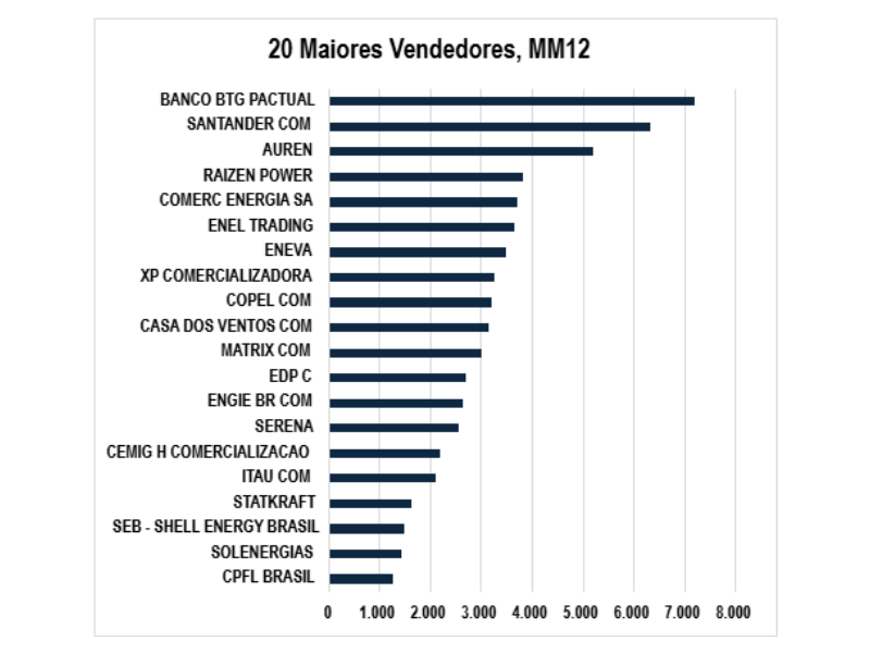 Maiores Comercializadoras