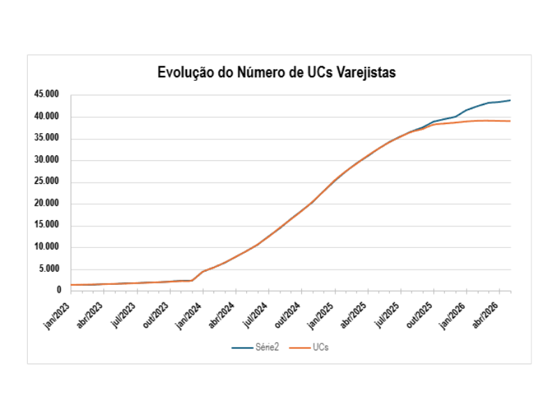 Número de novas UCS
